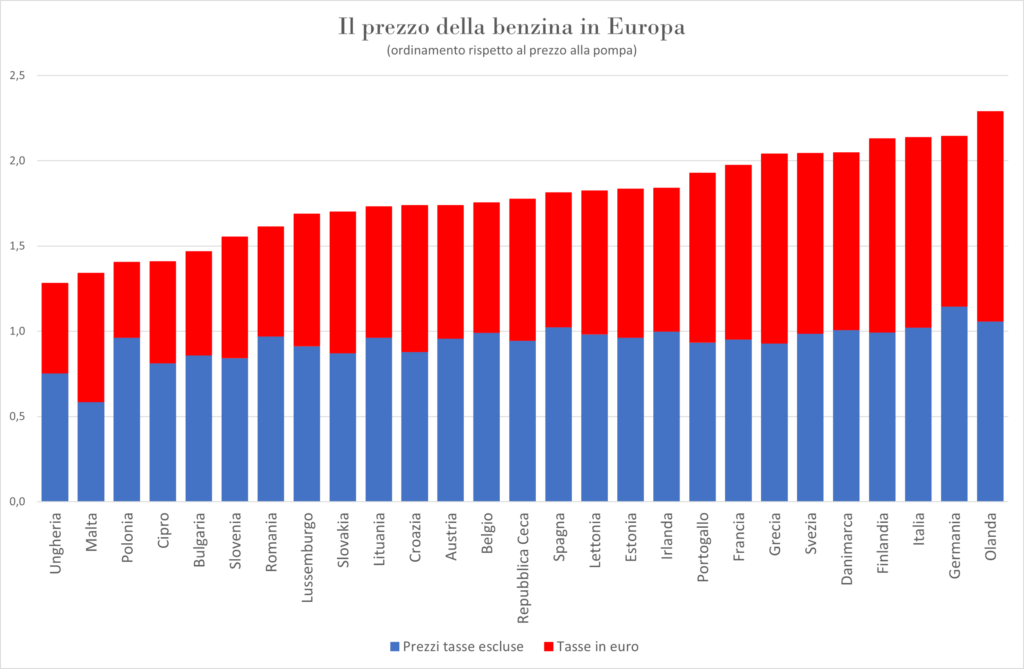 Il 25 marzo 2022 l'Italia aveva il 3° prezzo medio più caro della benzina in Europa