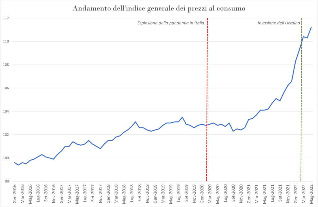Andamento dell'indice generale dei prezzi al consumo