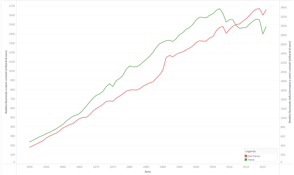 Reddito nazionale in Italia e in Germania dal 1950 a oggi
