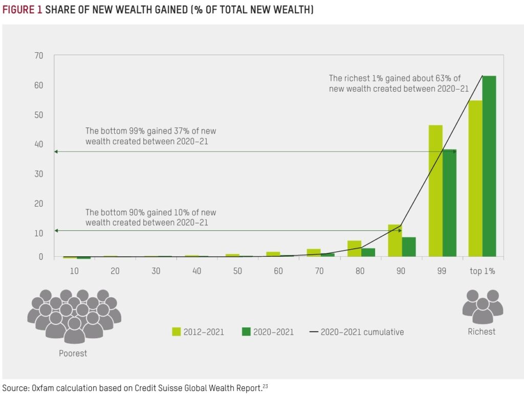 La diseguale distribuzione della ricchezza nel mondo secondo il rapporto Oxfam "Survival of the Richest"