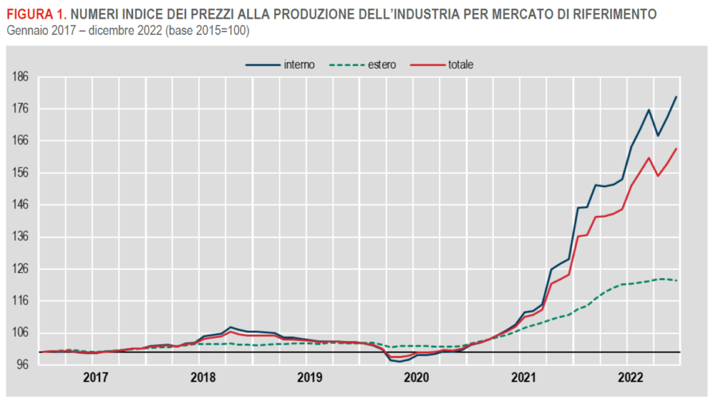 Andamento dell'indice dei prezzi alla produzione dell'industria fino a dicembre 2022