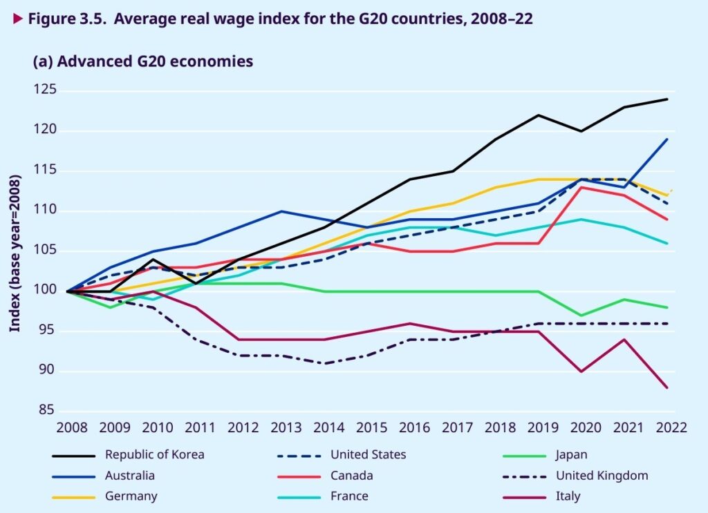 Indice delle retribuzioni reali nei paesi del G20 secondo il Global Wage Report 2022-23 dell'International Labour Party