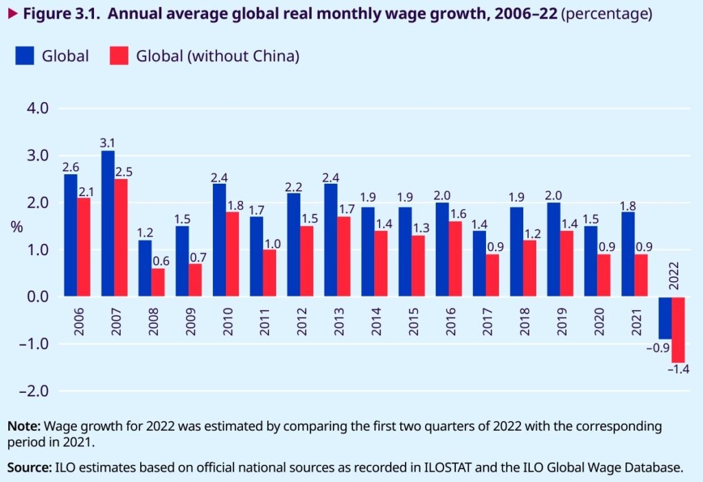 Le variazioni annue delle retribuzioni mensili reali nel mondo secondo il Global Wage Report dell'Interntional Labour Organization 2022-23)