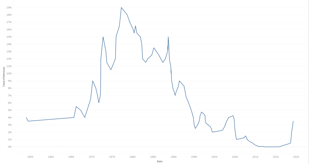L'andamento dei tassi di riferimento in Italia dal 1958 a oggi