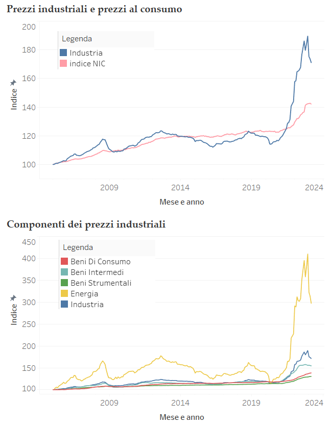 Prezzi alla produzione dell'industria in Italia dal 2005 al 2023