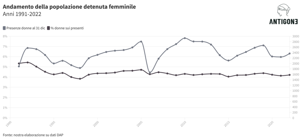Popolazione femminile in carcere in Italia dal 1991 al 2022